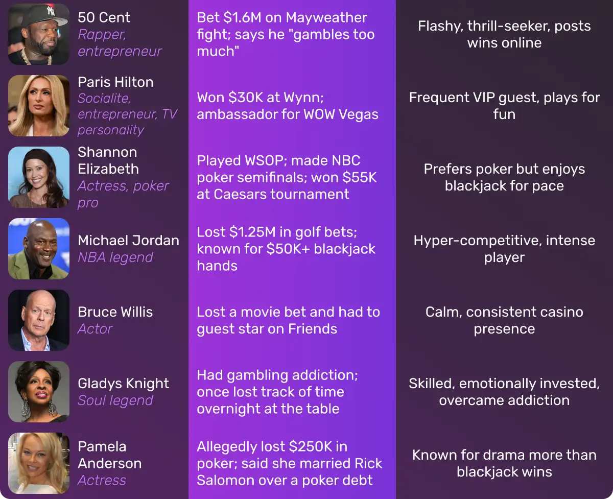 Infographic showing gambling habits of celebrities like 50 Cent, Paris Hilton, and Michael Jordan