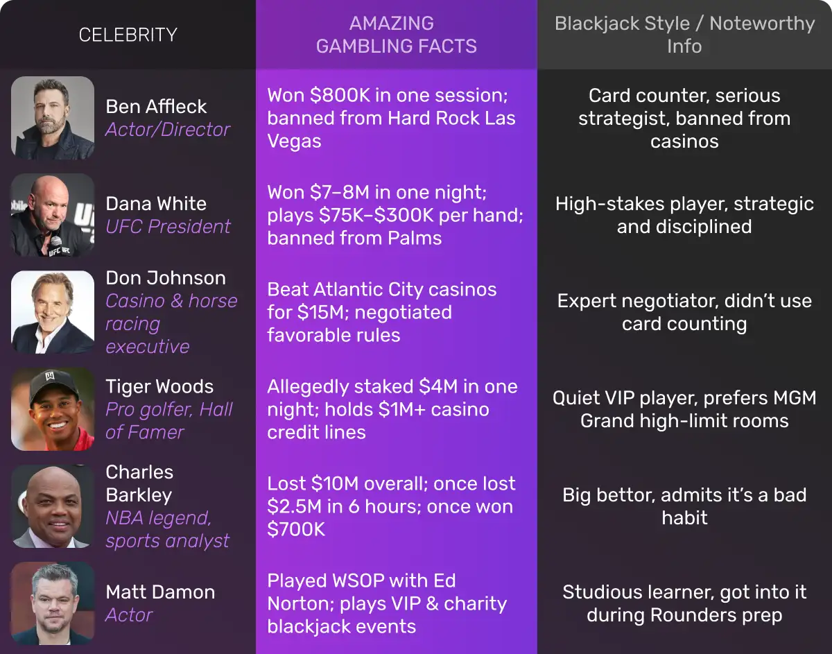 Infographic detailing blackjack strategies of Ben Affleck, Dana White, and others