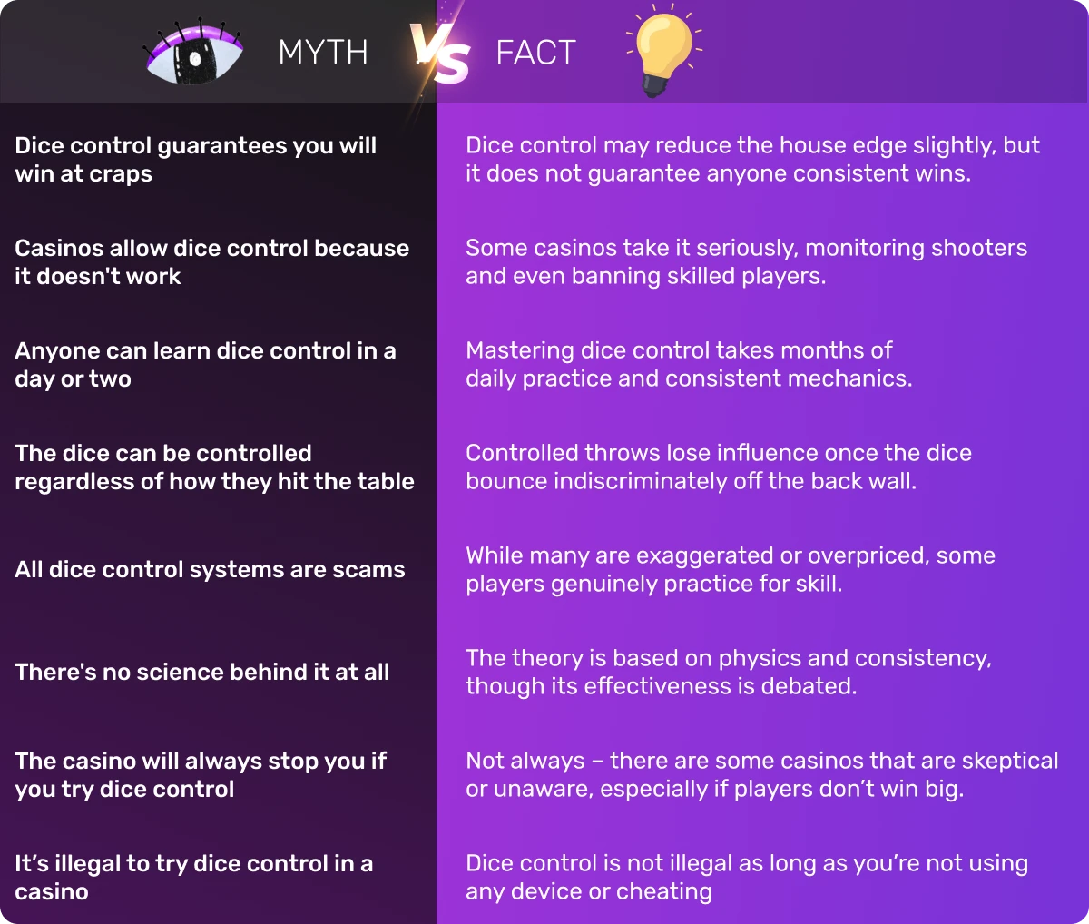 Chart comparing myths and facts about dice control in craps, highlighting misconceptions and truths about the technique
