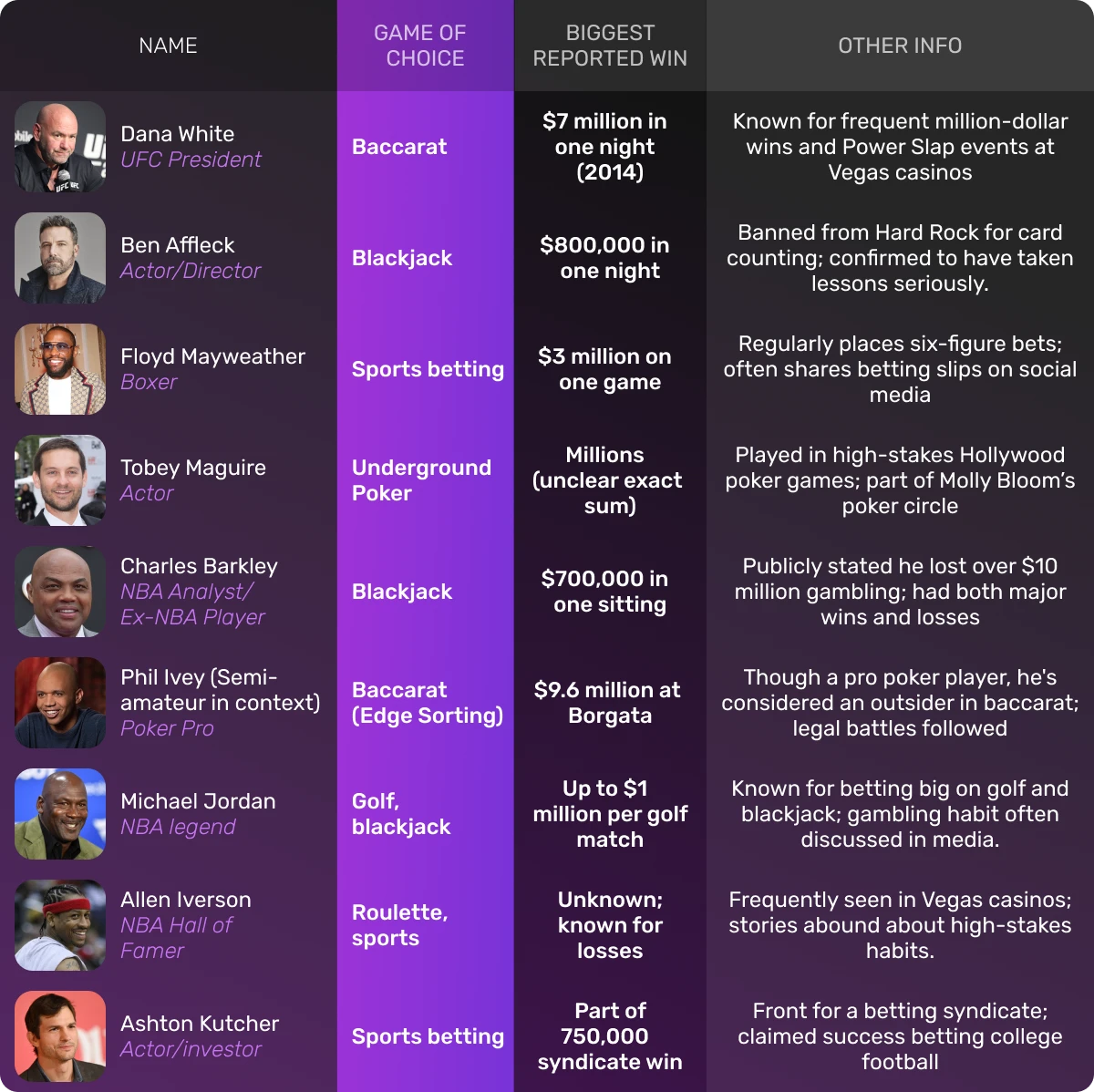 Ranking of famous celebrity high-stakes gamblers in Las Vegas, including Dana White, Ben Affleck, and Floyd Mayweather